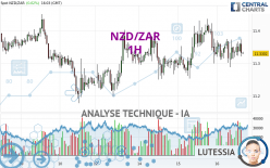 NZD/ZAR - 1H