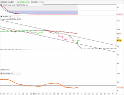 MORGAN STANLEY - Giornaliero