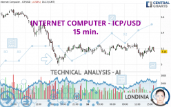 INTERNET COMPUTER - ICP/USD - 15 min.