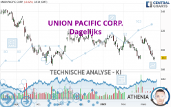 UNION PACIFIC CORP. - Dagelijks