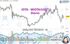 IOTA - MIOTA/USDT - Diario