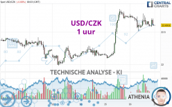 USD/CZK - 1 uur