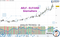 AELF - ELF/USD - Täglich