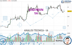 USD/MXN - 1H