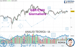 GBP/CNH - Giornaliero