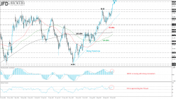 BRENT CRUDE OIL - Daily