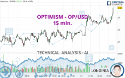 OPTIMISM - OP/USD - 15 min.