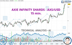 AXIE INFINITY SHARDS - AXS/USD - 15 min.