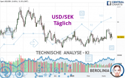 USD/SEK - Täglich