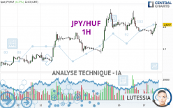 JPY/HUF - 1H