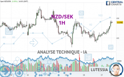 NZD/SEK - 1H