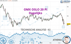 OMX OSLO 20 PI - Dagelijks