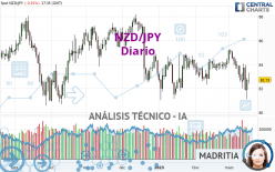 NZD/JPY - Diario