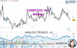 CORECIVIC INC. - Semanal