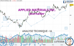 APPLIED MATERIALS INC. - Dagelijks