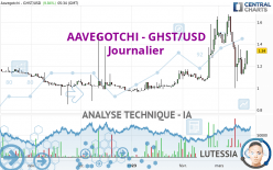 AAVEGOTCHI - GHST/USD - Täglich