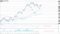 EUR/USD - Daily