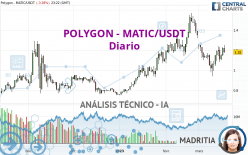 POLYGON - MATIC/USDT - Dagelijks