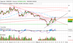 DOGECOIN - DOGE/USD - 4 uur