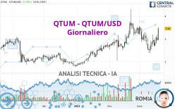 QTUM - QTUM/USD - Giornaliero