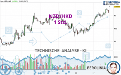 NZD/HKD - 1 Std.