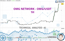 OMG NETWORK - OMG/USDT - 1H