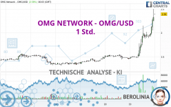 OMG NETWORK - OMG/USD - 1 Std.