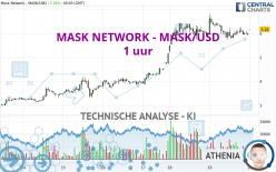 MASK NETWORK - MASK/USD - 1 uur