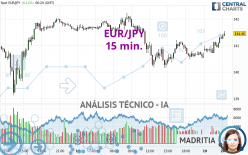 EUR/JPY - 15 min.