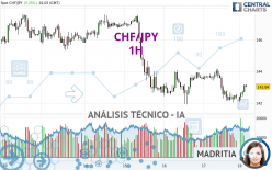 CHF/JPY - 1H