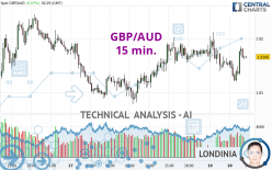 GBP/AUD - 15 min.