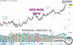 NZD/NOK - Daily