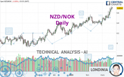 NZD/NOK - Journalier