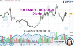 POLKADOT - DOT/USDT - Täglich