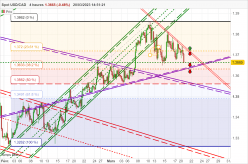 USD/CAD - 4H