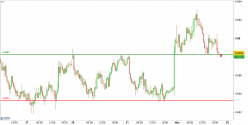 NZD/USD - 30 min.