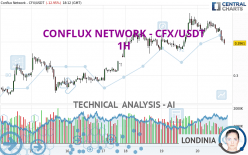 CONFLUX NETWORK - CFX/USDT - 1 uur