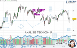 EUR/JPY - Daily