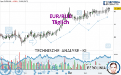 EUR/RUB - Täglich
