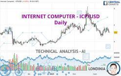 INTERNET COMPUTER - ICP/USD - Dagelijks