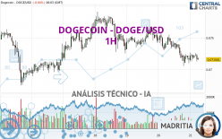 DOGECOIN - DOGE/USD - 1 uur