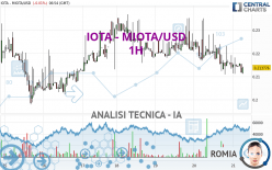 IOTA - MIOTA/USD - 1H