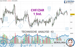 CHF/ZAR - 1 Std.