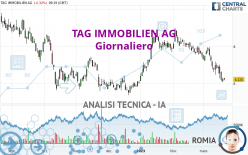TAG IMMOBILIEN AG - Giornaliero