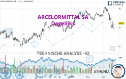 ARCELORMITTAL SA - Daily