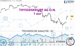 THYSSENKRUPP AG O.N. - 1H