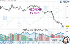 NZD/CHF - 15 min.