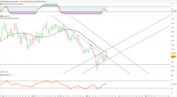 NASDAQ BIOTECHNOLOGY INDEX - Daily