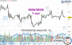 NOK/MXN - 1 uur