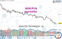 NOK/PLN - Journalier